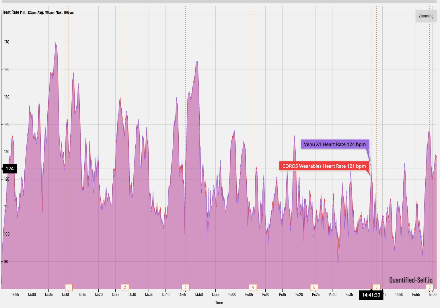 A HR graph showing how the COROS NOMAD compares to the Garmin HRM 200 Chest Strap for a 7-mile hike.