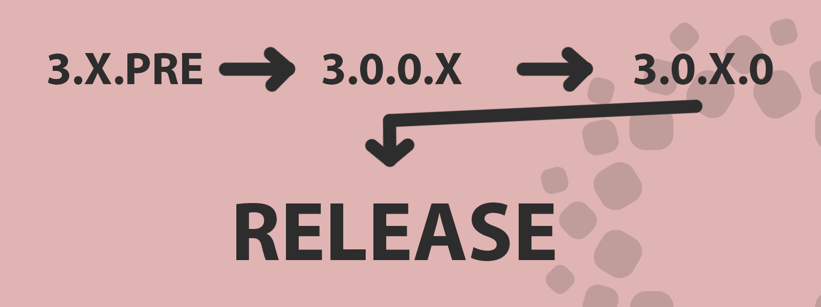 Εξηγούνται τα στάδια ενημέρωσης της Xiaomi: Όλα τα βήματα για τη σταθερή έκδοση 3 ΧΡΟΝΟΛΟΓΙΟ ΚΥΚΛΟΦΟΡΙΑΣ