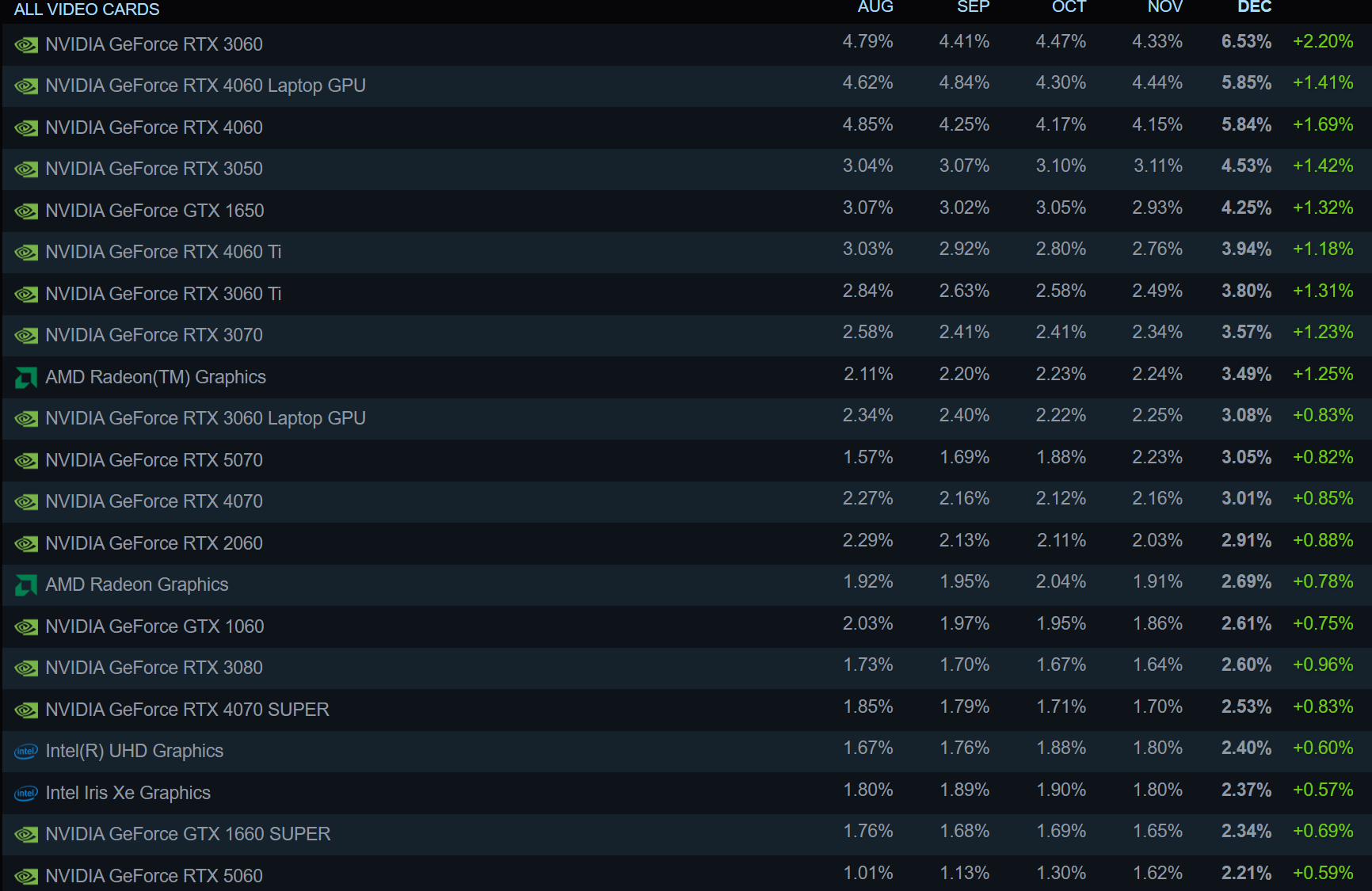 Ένας πίνακας δεδομένων δείχνει την NVIDIA GeForce RTX 3060 ως την κορυφαία κάρτα βίντεο με χρήση 6,53% τον Δεκέμβριο και μηνιαία αύξηση +2,20%.