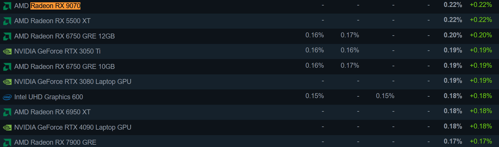 Μια λίστα που δείχνει τον AMD Radeon RX 9070 τονισμένο, με διάφορες άλλες GPU, συμπεριλαμβανομένων των AMD Radeon RX 5500 XT, NVIDIA GeForce RTX 3050 Ti και Intel UHD Graphics 600, που εμφανίζει αύξουσα ποσοστιαία βαθμολογία στα δεξιά.