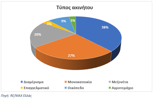 Έρευνα REMAX: Τι ακίνητα επέλεξαν οι ξένοι αγοραστές το 2025 – τα κριτήρια επιλογής - Έρευνα REMAX: Τι ακίνητα επέλεξαν οι ξένοι αγοραστές το 2025 – τα κριτήρια επιλογής -