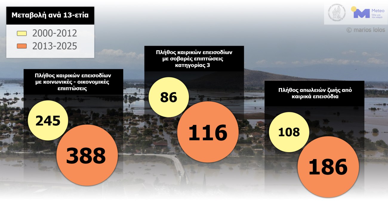 Meteo: 294 νεκροί από ακραία καιρικά φαινόμενα σε 25 χρόνια - 633 επεισόδια με κοινωνικοοικονομικές επιπτώσεις