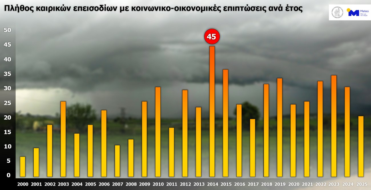 Meteo: 294 νεκροί από ακραία καιρικά φαινόμενα σε 25 χρόνια - 633 επεισόδια με κοινωνικοοικονομικές επιπτώσεις
