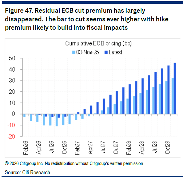 Ευρώπη: Γιατί η Citi βλέπει στροφή των αγορών - Τι βλέπει για Γερμανία και επιτόκια - Ευρώπη: Γιατί η Citi βλέπει στροφή των αγορών - Τι βλέπει για Γερμανία και επιτόκια -