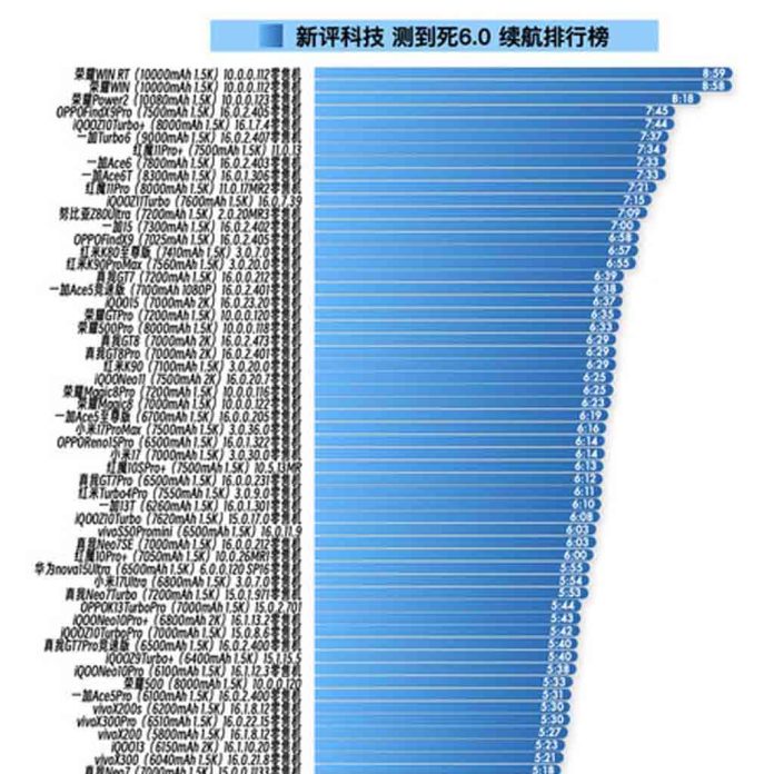 Αυτή η συσκευή Honor βρίσκεται στην κορυφή της λίστας με τη μεγαλύτερη διάρκεια ζωής της μπαταρίας smartphone