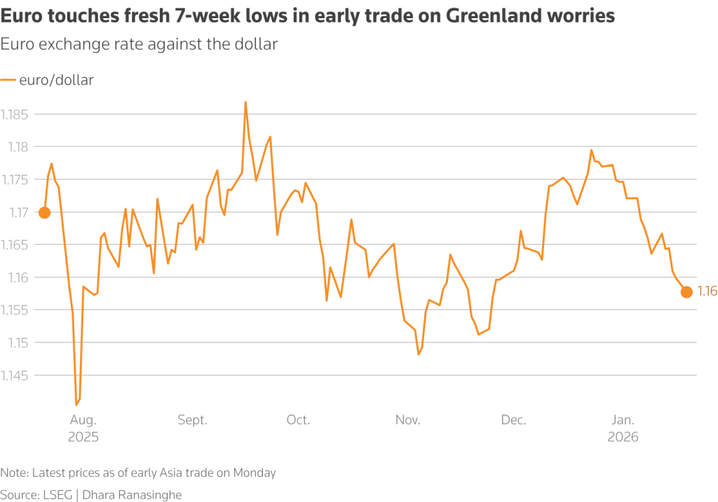 Αγορές: Αναταραχή λόγω των απειλών Τραμπ για νέους δασμούς στην Ευρώπη -