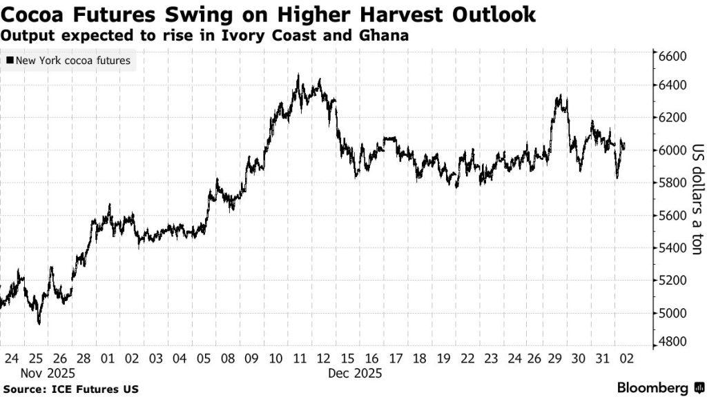 «Κακάο σε Πτώση ή Άνοδο; Οι Καιρικές Συνθήκες της Δ. Αφρικής Δίνουν Ρυθμό στις Τιμές!»