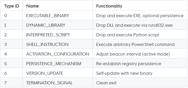 Εντολές που υποστηρίζονται από το ModeloRAT