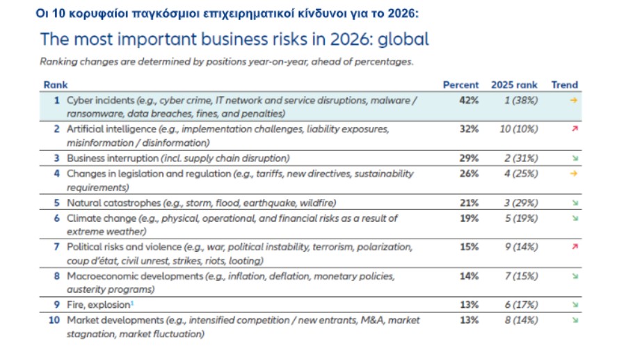 Οι ελληνικές εταιρείες φοβούνται τις κυβερνοεπιθέσεις πιο πολύ και από το λουκέτο
