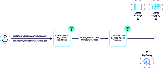 Ευπάθεια Vertex AI της Google