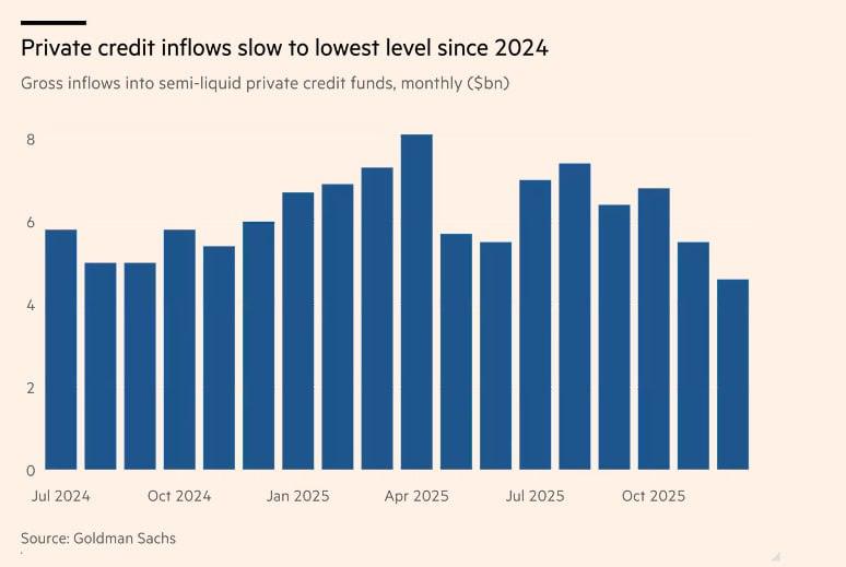 Wall Street: Τα μεγαλύτερα private credit funds απέσυραν πάνω από 7 δισ. -