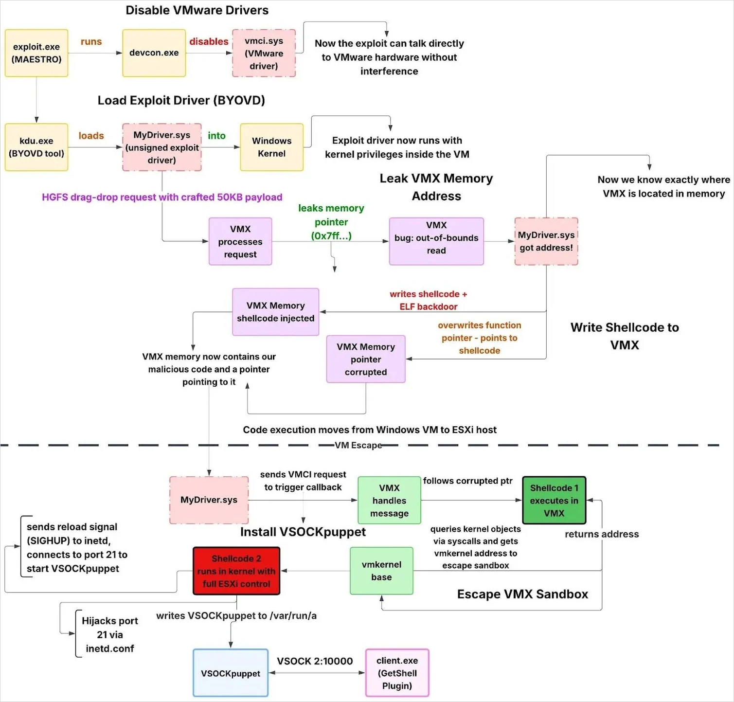 Το VMware ESXi zero-days πιθανότατα αξιοποιήθηκε ένα χρόνο πριν από την αποκάλυψη Η πλήρης ροή εκμετάλλευσης