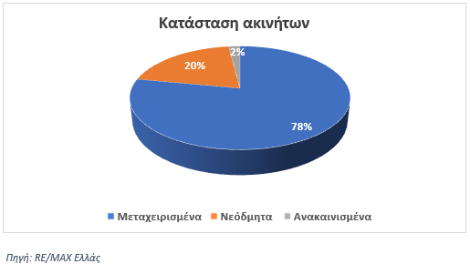 Έρευνα REMAX: Τι ακίνητα επέλεξαν οι ξένοι αγοραστές το 2025 – τα κριτήρια επιλογής - Έρευνα REMAX: Τι ακίνητα επέλεξαν οι ξένοι αγοραστές το 2025 – τα κριτήρια επιλογής -