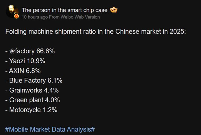 Η Huawei κυβερνά την κινεζική αγορά πτυσσόμενων το 2025 με μερίδιο άνω του 60%.