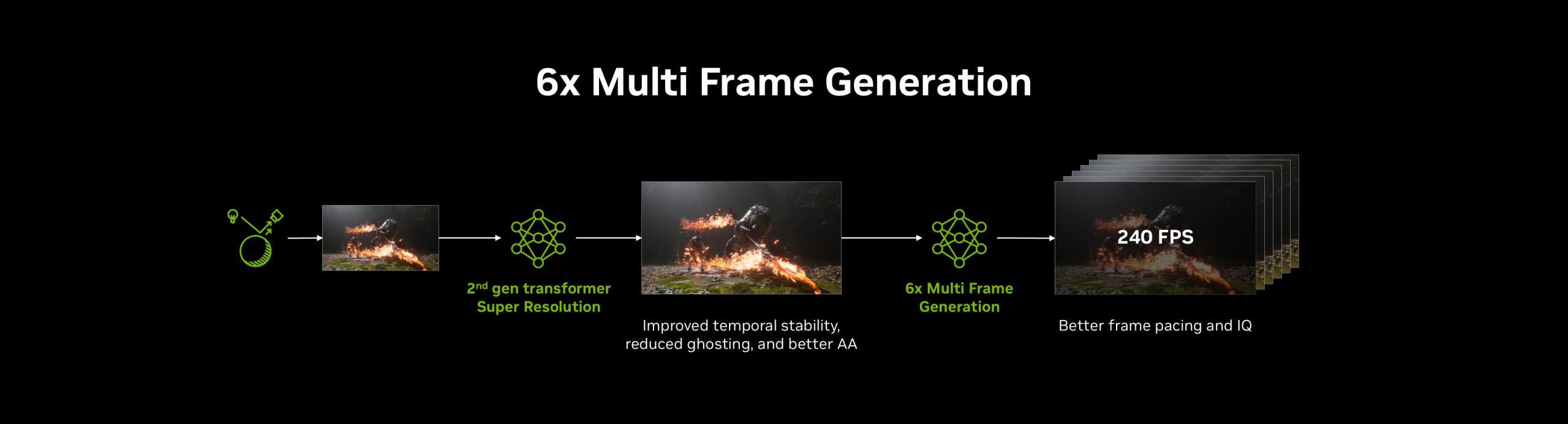 A diagram titled '6x Multi Frame Generation' illustrates the process of using '2nd gen transformer Super Resolution' to enhance image quality, culminating in '240 FPS' with improved temporal stability, reduced ghosting, better AA, and frame pacing.