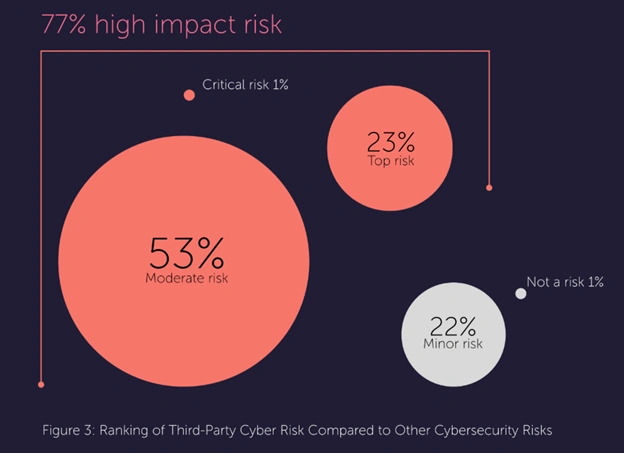 Καθώς αυξάνονται τα τρωτά σημεία τρίτων, οι CISO επιταχύνουν την ώθηση για εκσυγχρονισμό της ασφάλειας Καθώς αυξάνονται τα τρωτά σημεία τρίτων, οι CISO επιταχύνουν την ώθηση για εκσυγχρονισμό της ασφάλειας