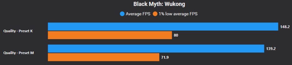 A bar chart titled 'Black Myth: Wukong' shows Quality - Preset K achieving an average FPS of 148.2 and Quality - Preset M achieving an average FPS of 139.2.