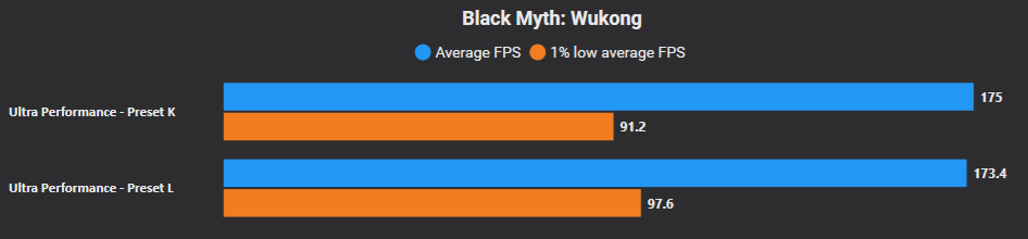 A bar chart titled 'Black Myth: Wukong' shows that 'Ultra Performance - Preset K' has a higher average FPS of 175 compared to 'Ultra Performance - Preset L' with 173.4, while 'Preset L' has a higher 1% low average FPS of 97.6 versus 'Preset K's
