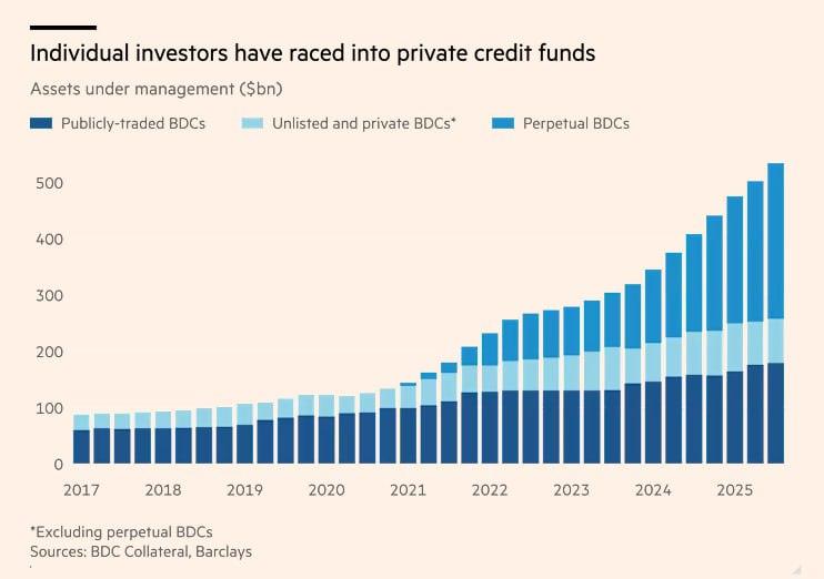 Wall Street: Τα μεγαλύτερα private credit funds απέσυραν πάνω από 7 δισ. -