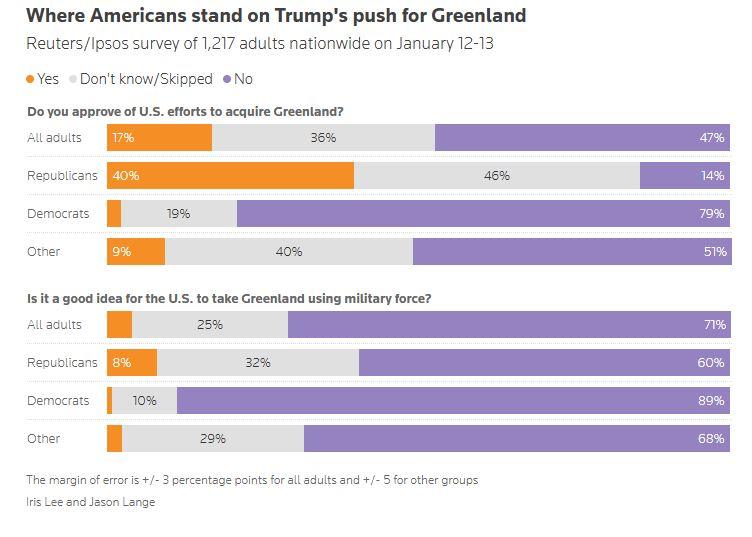 Γροιλανδία: Μόνο 1 στους 5 Αμερικανούς υποστηρίζει το σχέδιο προσάρτησης του Τραμπ -
