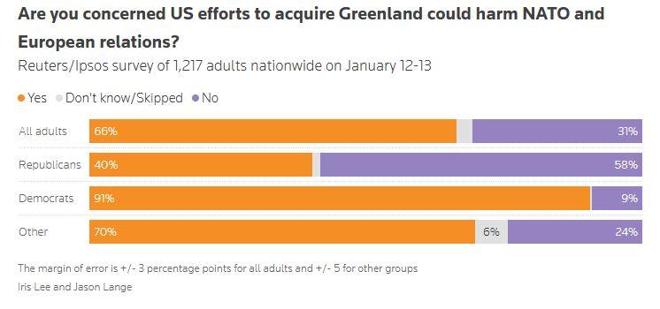 Γροιλανδία: Μόνο 1 στους 5 Αμερικανούς υποστηρίζει το σχέδιο προσάρτησης του Τραμπ - Γροιλανδία: Μόνο 1 στους 5 Αμερικανούς υποστηρίζει το σχέδιο προσάρτησης του Τραμπ -