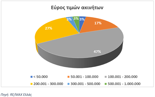 Έρευνα REMAX: Τι ακίνητα επέλεξαν οι ξένοι αγοραστές το 2025 – τα κριτήρια επιλογής - Έρευνα REMAX: Τι ακίνητα επέλεξαν οι ξένοι αγοραστές το 2025 – τα κριτήρια επιλογής -
