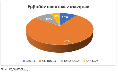 Έρευνα REMAX: Τι ακίνητα επέλεξαν οι ξένοι αγοραστές το 2025 – τα κριτήρια επιλογής - Έρευνα REMAX: Τι ακίνητα επέλεξαν οι ξένοι αγοραστές το 2025 – τα κριτήρια επιλογής -