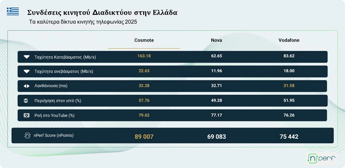 Αυτό το δίκτυο κινητής ήταν το ταχύτερο του 2025! Πάνω από διπλάσιες ταχύτητες από τον ανταγωνισμό