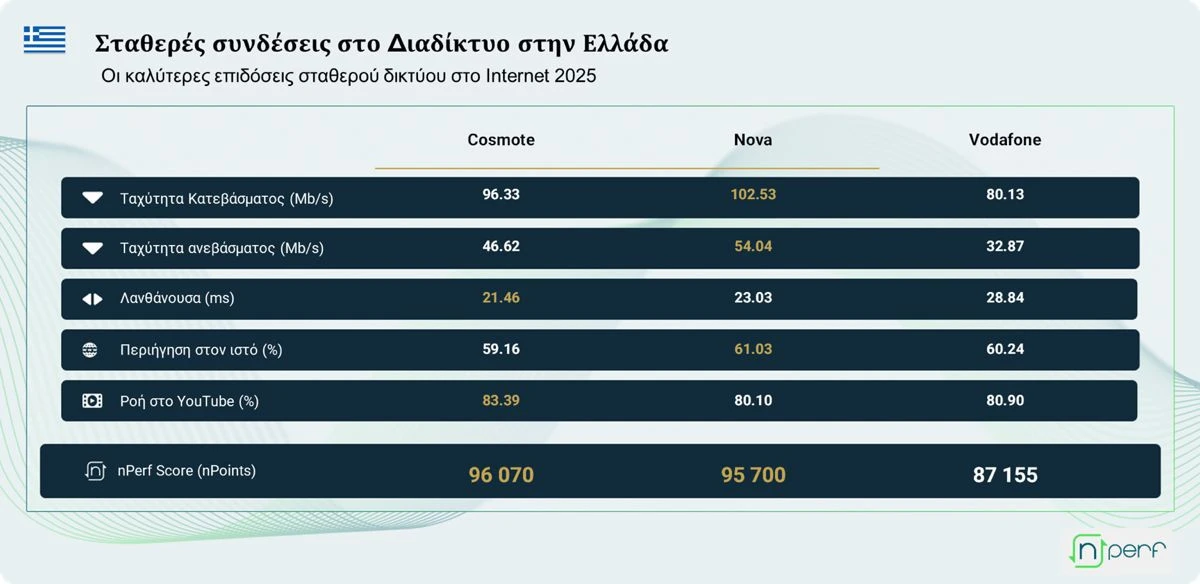 Αποκάλυψη: Οι κορυφαίοι πάροχοι σταθερού internet για το 2025 – Ποιες εταιρείες ξεχωρίζουν!