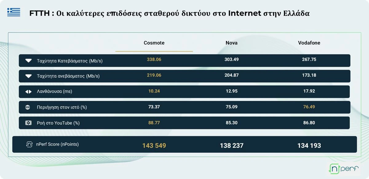 Αποκάλυψη: Οι κορυφαίοι πάροχοι σταθερού internet για το 2025 – Ποιες εταιρείες ξεχωρίζουν!