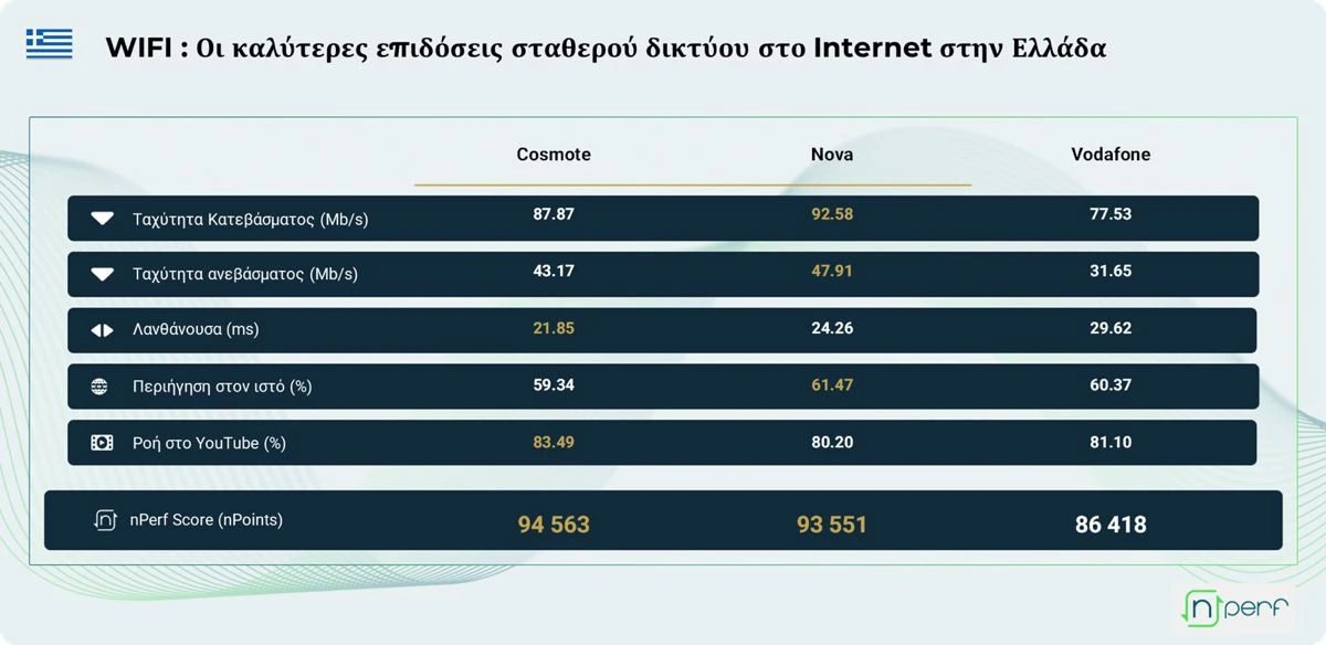 Αποκάλυψη: Οι κορυφαίοι πάροχοι σταθερού internet για το 2025 – Ποιες εταιρείες ξεχωρίζουν!