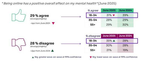 Ofcom: Ανησυχία για τον ρόλο των αλγορίθμων στη ριζοσπαστικοποίηση της Gen Z -
