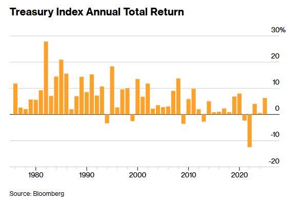 Αμερικανικά κρατικά ομόλογα