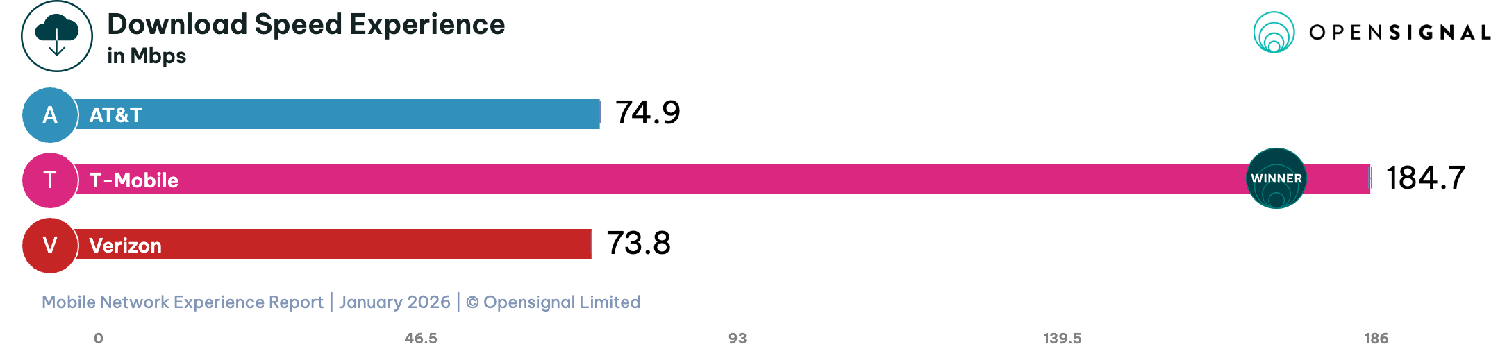 Η T-Mobile λαμβάνει το καλύτερο υλικό μάρκετινγκ από την αναφορά νέας εταιρείας κινητής τηλεφωνίας