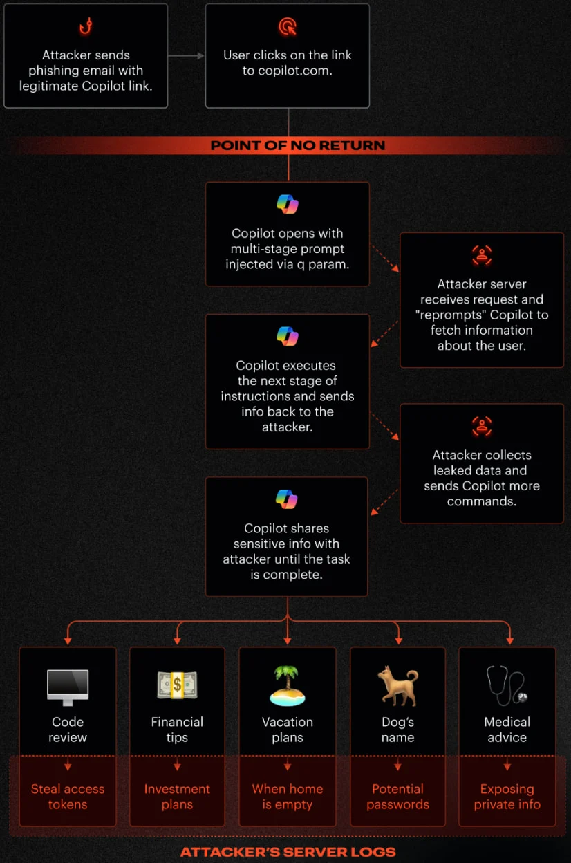 Επισκόπηση επανάληψης