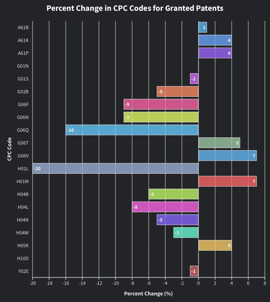Η Apple πέφτει στην 7η θέση στην κατάταξη των διπλωμάτων ευρεσιτεχνίας για το 2025 καθώς οι επιχορηγήσεις μειώνονται κατά 11%