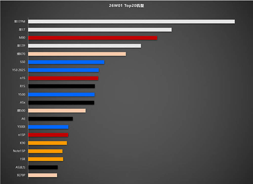 Το Huawei Mate 80 για άλλη μια φορά βρίσκεται στην κορυφή του Apple iPhone 17 Pro σε πωλήσεις