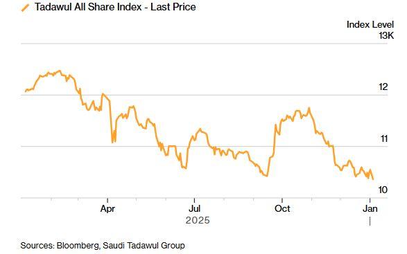 Σαουδική Αραβία: Εκρηκτική Πτώση στις Μετοχές - Η Μεγαλύτερη Από τον Απρίλιο Έντονα Επηρεασμένη από Γεωπολιτικές Εντάσεις!