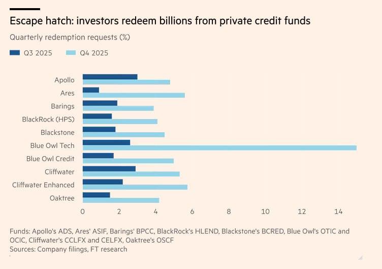 Wall Street: Τα μεγαλύτερα private credit funds απέσυραν πάνω από 7 δισ. -