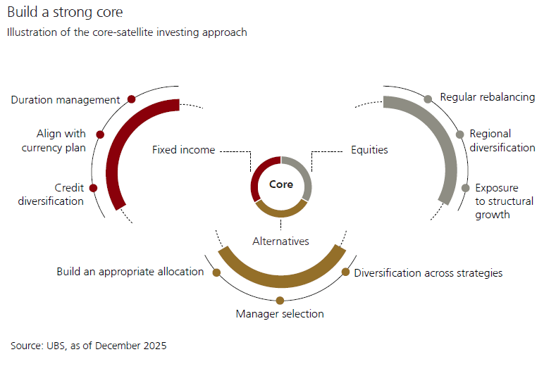 UBS: Οι 3 επενδυτικές συμβουλές που θα σας κάνουν πλούσιους το 2026!