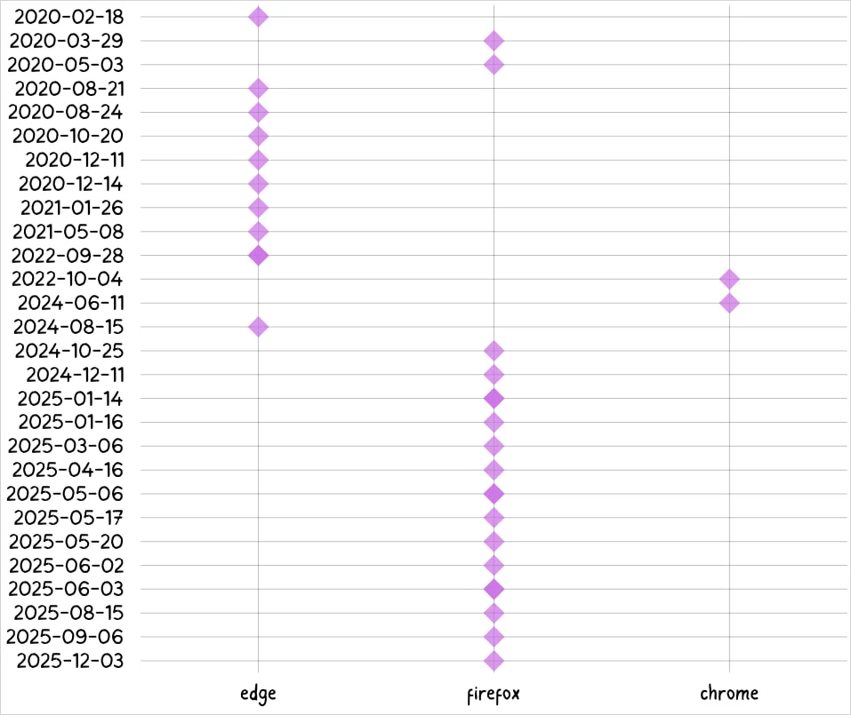 Χρονολόγιο μεταφόρτωσης επεκτάσεων