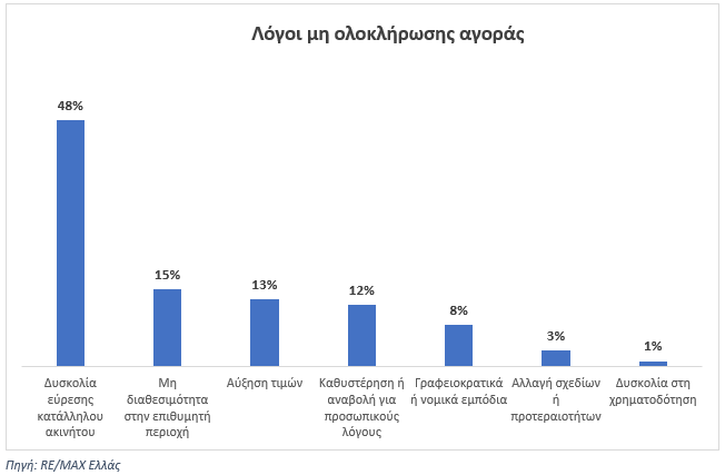 Έρευνα REMAX: Τι ακίνητα επέλεξαν οι ξένοι αγοραστές το 2025 – τα κριτήρια επιλογής - Έρευνα REMAX: Τι ακίνητα επέλεξαν οι ξένοι αγοραστές το 2025 – τα κριτήρια επιλογής -