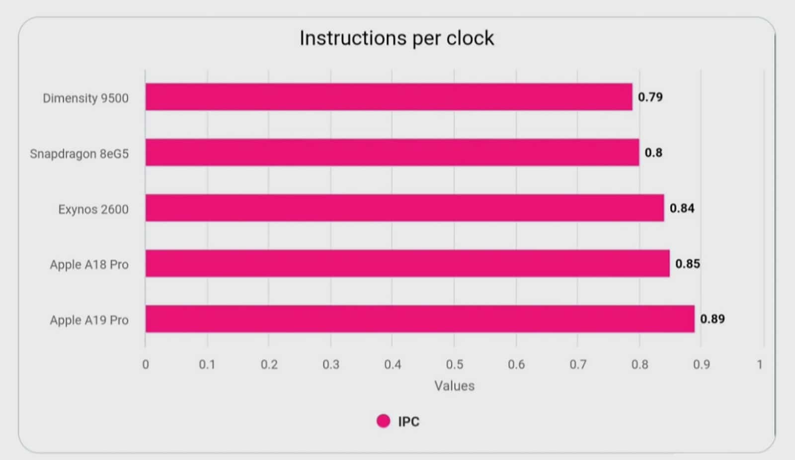 Apple A19 Pro IPC benchmark