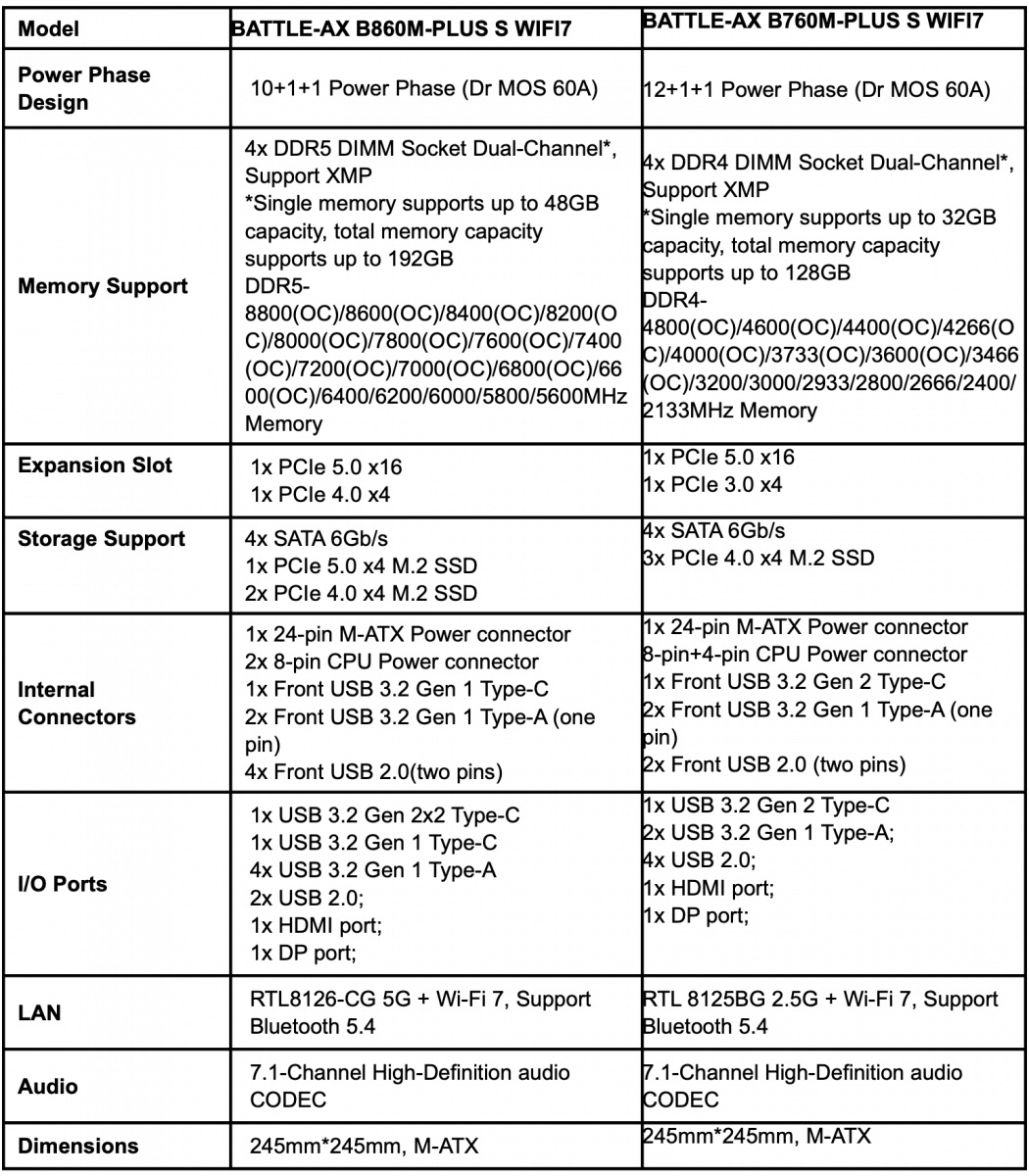 Ένα γράφημα σύγκρισης που περιγράφει λεπτομερώς τις προδιαγραφές μεταξύ των μητρικών BATTLE-AX B860M-PLUS S WIFI7 και BATTLE-AX B760M-PLUS S WIFI7, τονίζοντας διαφορές όπως η υποστήριξη μνήμης DDR5 έναντι της DDR4 και η σχεδίαση φάσης ισχύος.