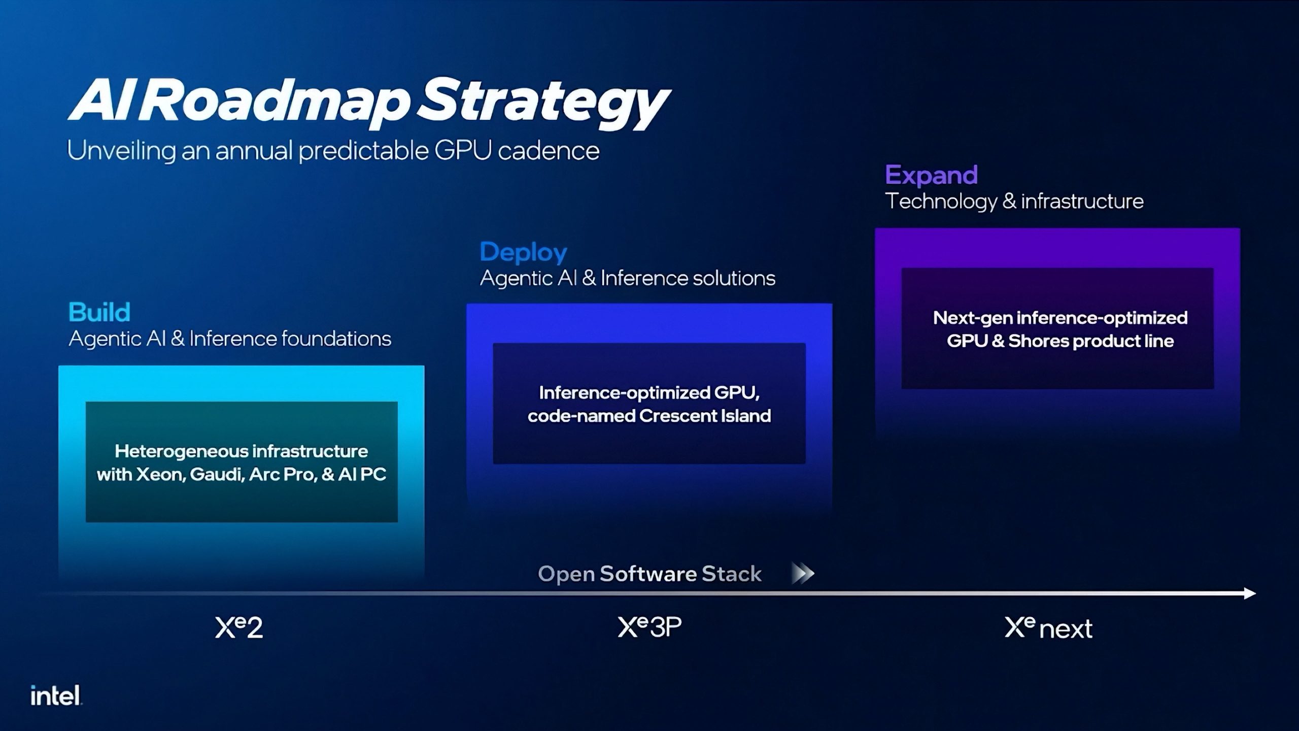 Η διαφάνεια «AI Roadmap Strategy» της Intel περιγράφει τις φάσεις—«Δημιουργία», «Ανάπτυξη», «Επέκταση»— επισημαίνοντας λύσεις όπως το «Crescent»