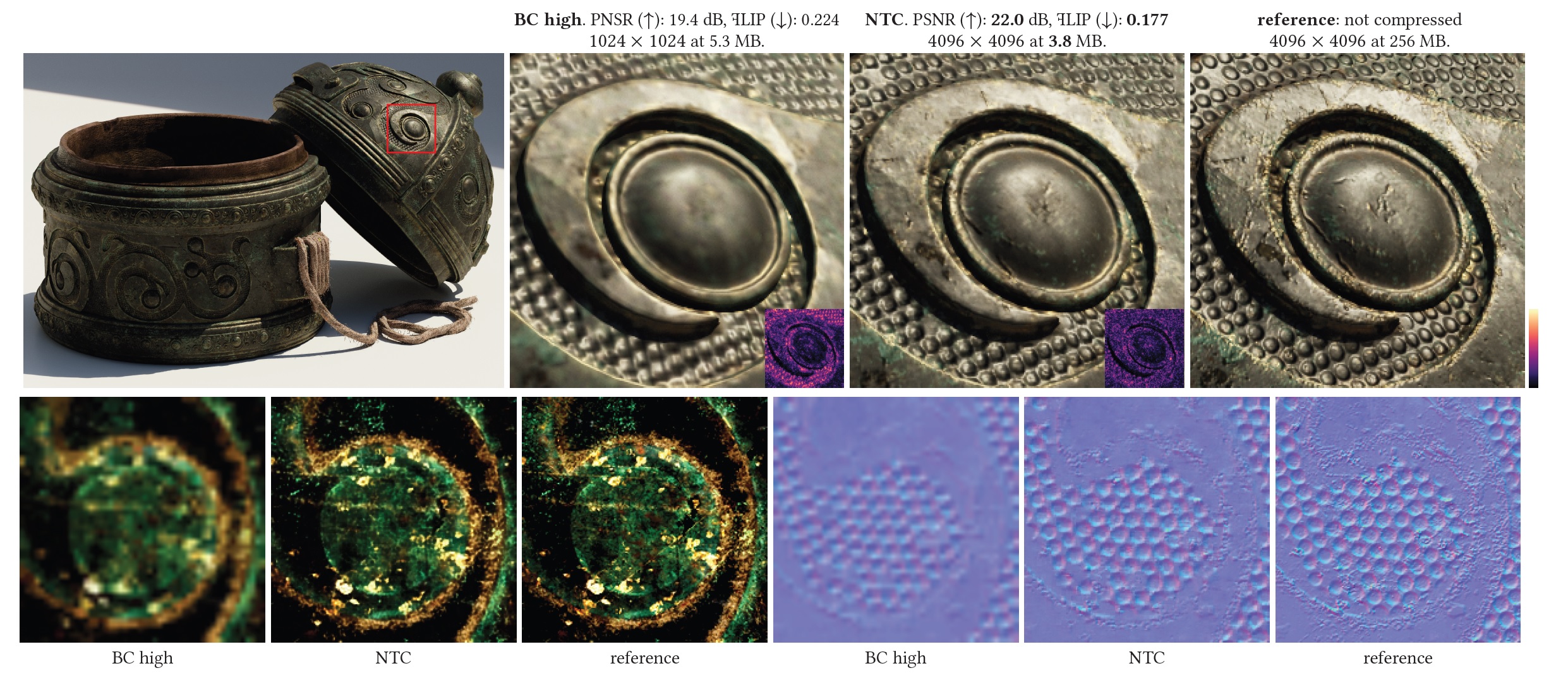 A comparison of image compression techniques showing 'BC high', 'NTC', and 'reference not compressed', with varying levels of detail in a carved metal object, highlighting differences in PSNR and file size.