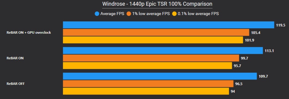 A bar chart titled 'Windrose - 1440p Epic TSR 100% Comparison' shows that the 'ReBAR ON + GPU overclock' configuration achieves the highest average FPS of 119.5.