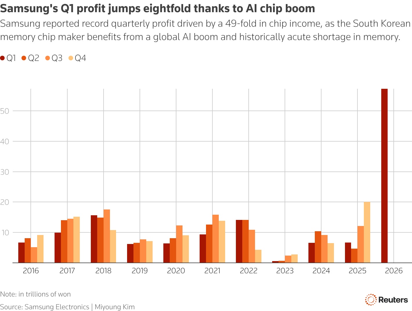 Ένα γράφημα ράβδων με τίτλο «Τα κέρδη του πρώτου τριμήνου της Samsung οκταπλασιάστηκαν χάρη στην έκρηξη των τσιπ τεχνητής νοημοσύνης» δείχνει σημαντική αύξηση των κερδών το πρώτο τρίμηνο του 2026 σε σύγκριση με τα προηγούμενα έτη.