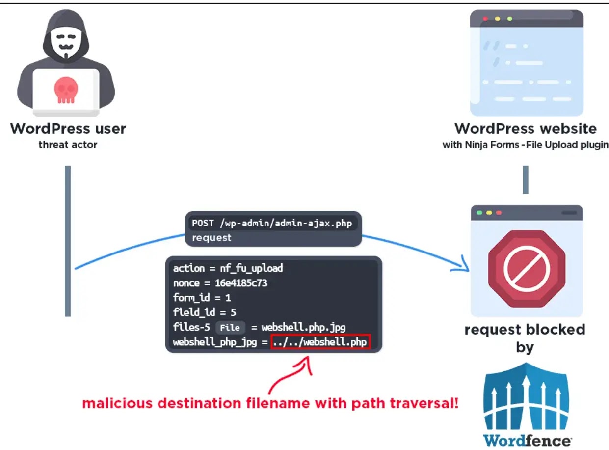 εκμετάλλευση ευπάθειας (πηγή: Wordfence)