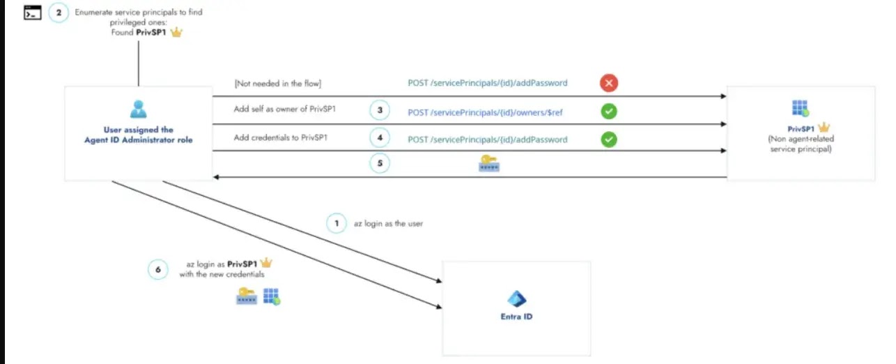 Attack Flow (Πηγή: SilverFort)
